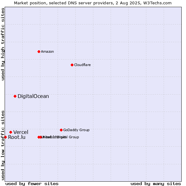 Market position of DigitalOcean vs. Vercel vs. Root.lu