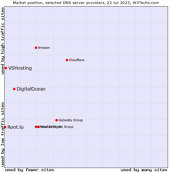 Market position of DigitalOcean vs. VSHosting vs. Root.lu