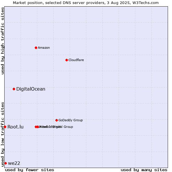 Market position of DigitalOcean vs. we22 vs. Root.lu