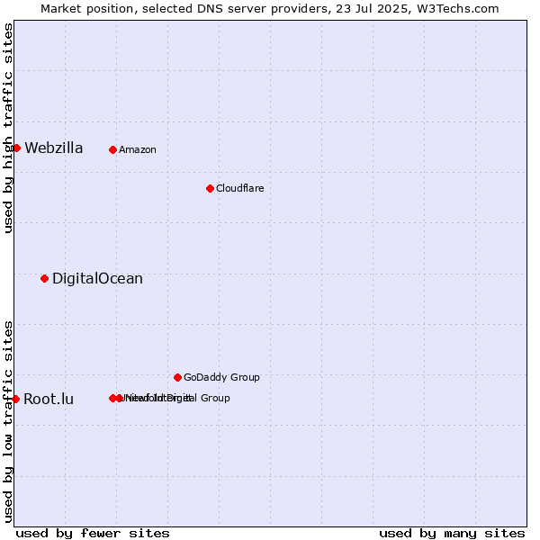 Market position of DigitalOcean vs. Webzilla vs. Root.lu