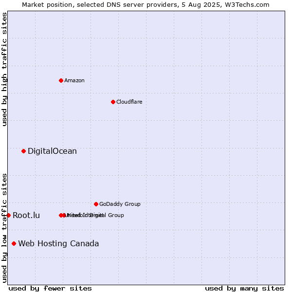 Market position of DigitalOcean vs. Web Hosting Canada vs. Root.lu