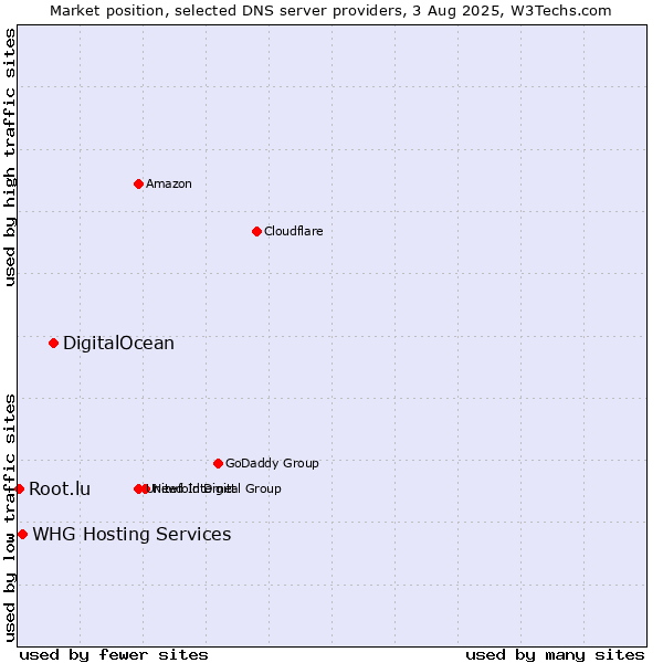 Market position of DigitalOcean vs. WHG Hosting Services vs. Root.lu