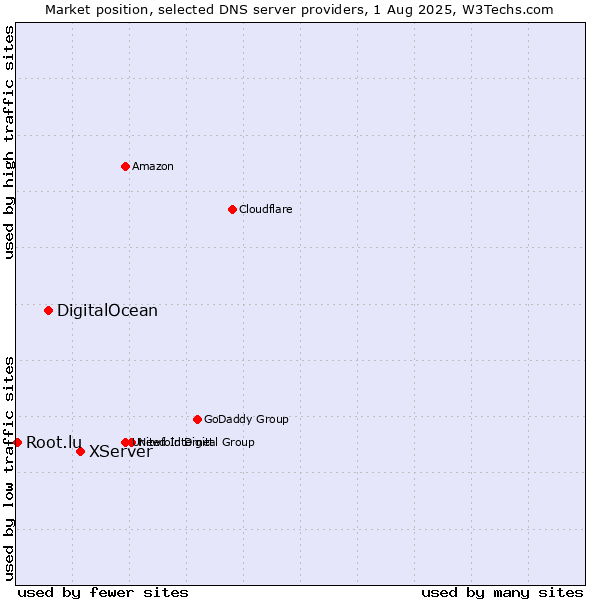 Market position of XServer vs. DigitalOcean vs. Root.lu