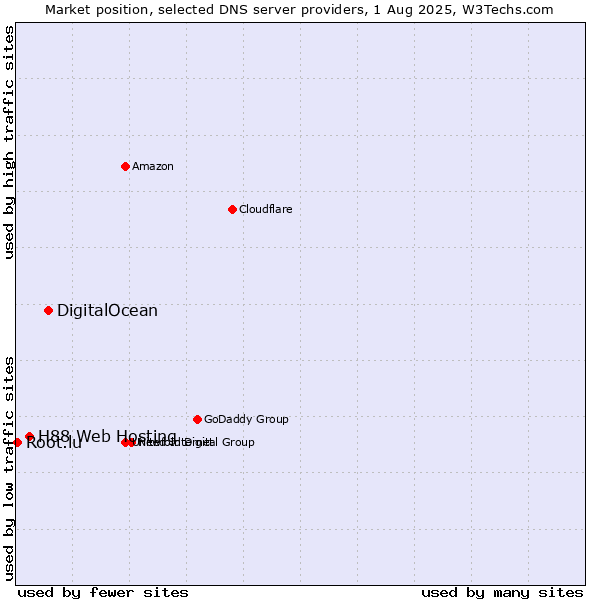 Market position of DigitalOcean vs. H88 Web Hosting vs. Root.lu