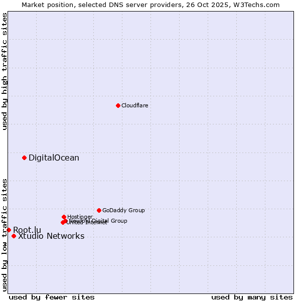 Market position of DigitalOcean vs. Xtudio Networks vs. Root.lu