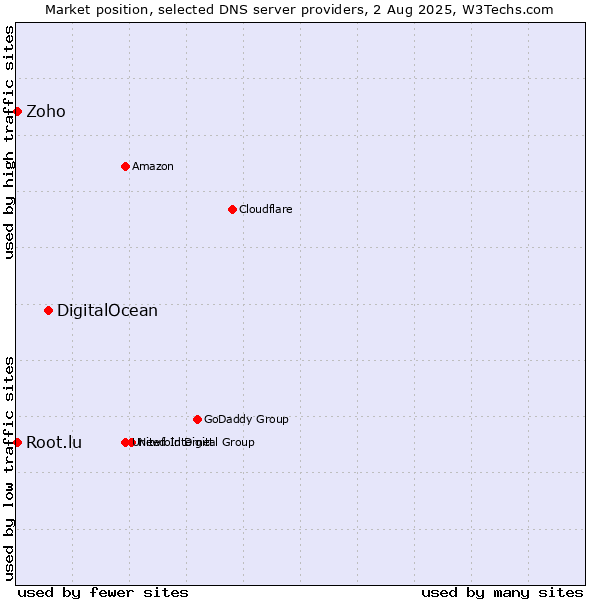 Market position of DigitalOcean vs. Zoho vs. Root.lu