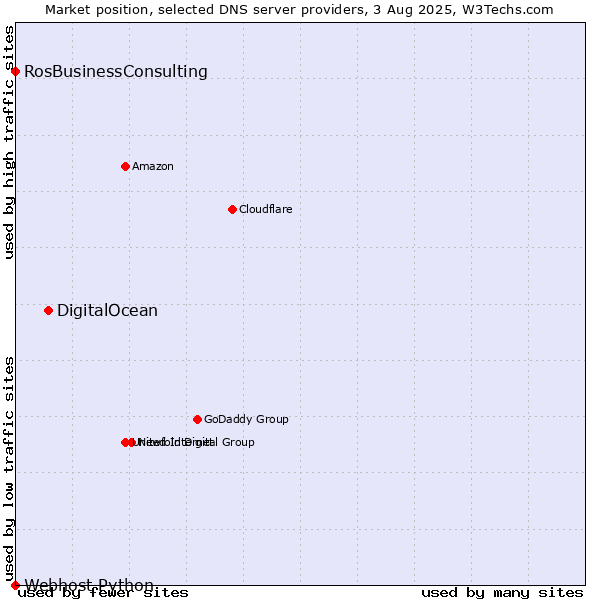 Market position of DigitalOcean vs. RosBusinessConsulting vs. Webhost Python