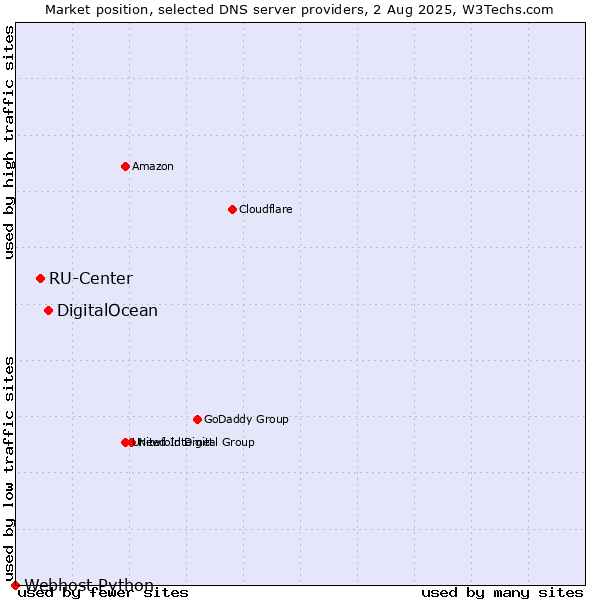 Market position of DigitalOcean vs. RU-Center vs. Webhost Python