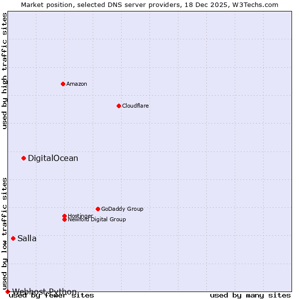 Market position of DigitalOcean vs. Salla vs. Webhost Python