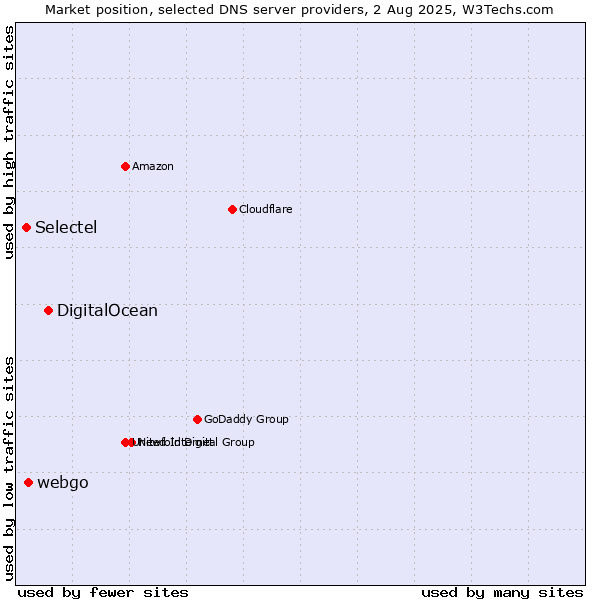 Market position of DigitalOcean vs. webgo vs. Selectel