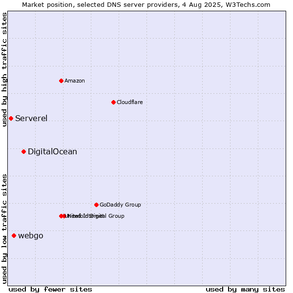 Market position of DigitalOcean vs. webgo vs. Serverel