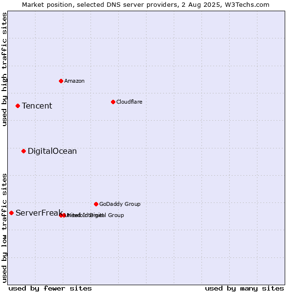Market position of DigitalOcean vs. Tencent vs. ServerFreak