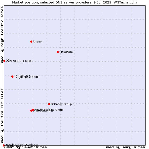 Market position of DigitalOcean vs. Servers.com vs. Webhost Python