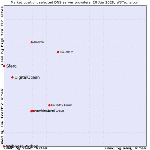 Market position of DigitalOcean vs. Sfera vs. Webhost Python