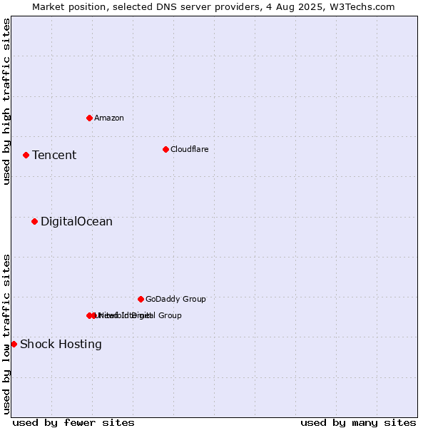 Market position of DigitalOcean vs. Tencent vs. Shock Hosting
