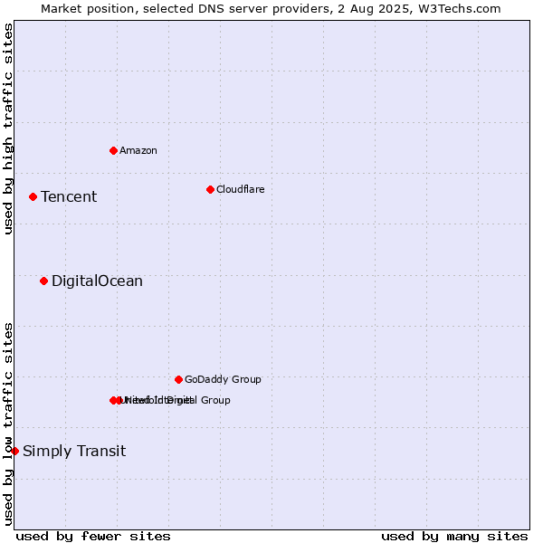 Market position of DigitalOcean vs. Tencent vs. Simply Transit