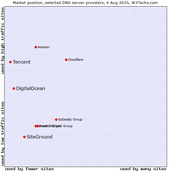 Market position of SiteGround vs. DigitalOcean vs. Tencent