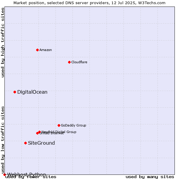 Market position of SiteGround vs. DigitalOcean vs. Webhost Python