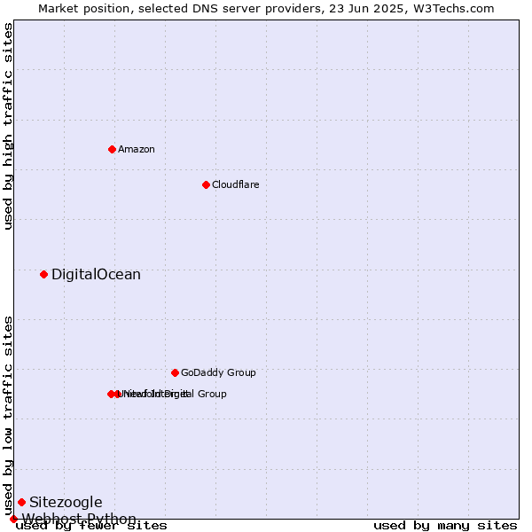 Market position of DigitalOcean vs. Sitezoogle vs. Webhost Python