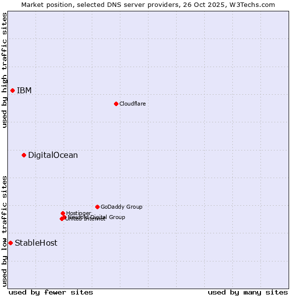 Market position of DigitalOcean vs. IBM vs. StableHost