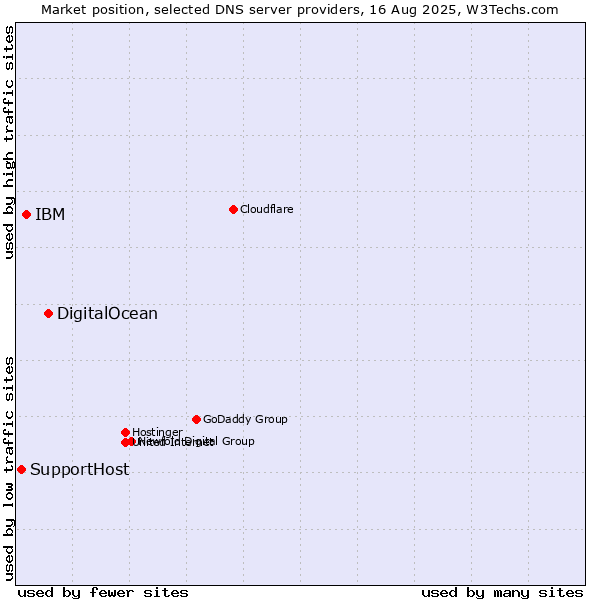 Market position of DigitalOcean vs. IBM vs. SupportHost