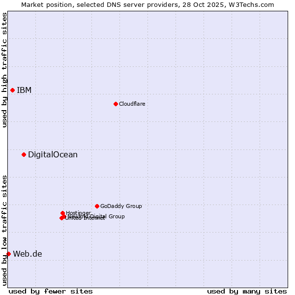 Market position of DigitalOcean vs. IBM vs. Web.de