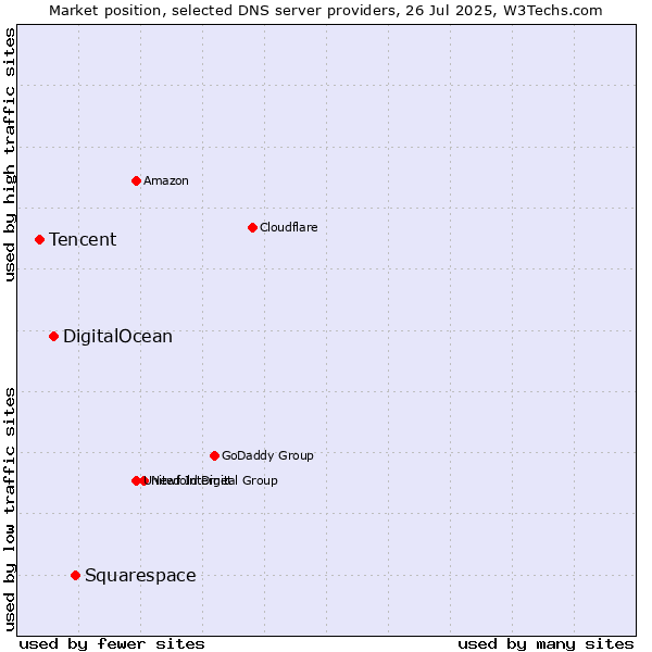 Market position of Squarespace vs. DigitalOcean vs. Tencent