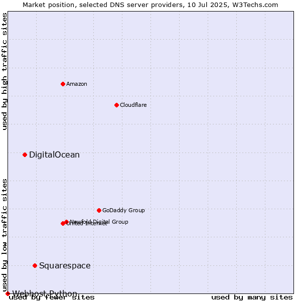 Market position of Squarespace vs. DigitalOcean vs. Webhost Python