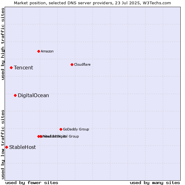 Market position of DigitalOcean vs. Tencent vs. StableHost