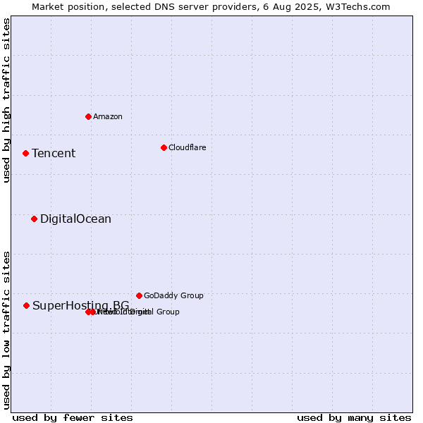 Market position of DigitalOcean vs. SuperHosting.BG vs. Tencent