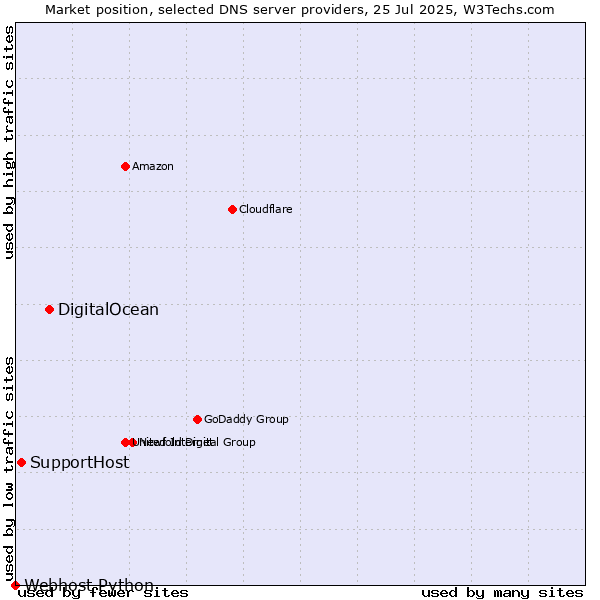 Market position of DigitalOcean vs. SupportHost vs. Webhost Python
