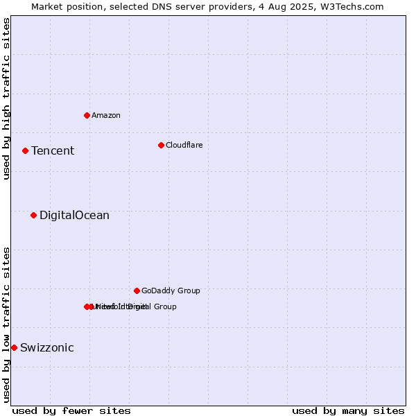Market position of DigitalOcean vs. Tencent vs. Swizzonic