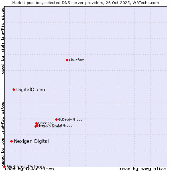 Market position of DigitalOcean vs. Nexigen Digital vs. Webhost Python