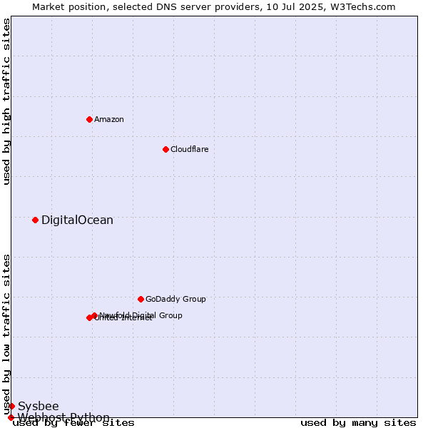 Market position of DigitalOcean vs. Sysbee vs. Webhost Python
