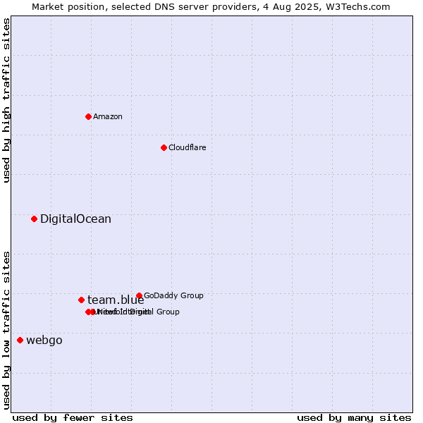 Market position of team.blue vs. DigitalOcean vs. webgo