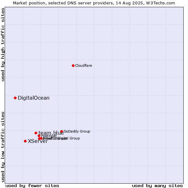 Market position of team.blue vs. XServer vs. DigitalOcean