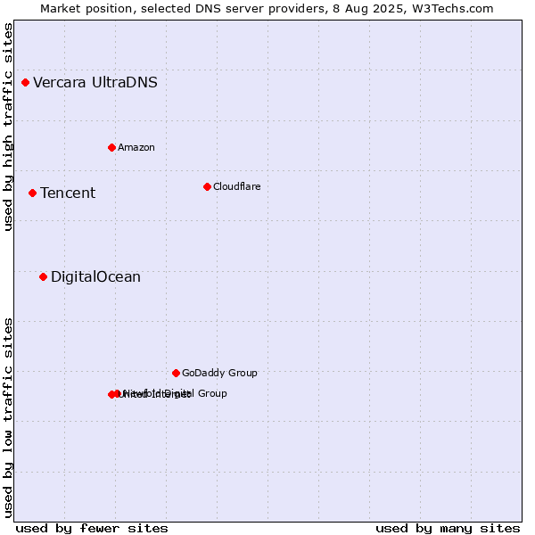 Market position of DigitalOcean vs. Tencent vs. Vercara UltraDNS