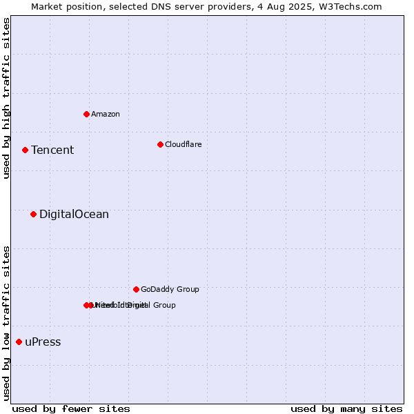 Market position of DigitalOcean vs. Tencent vs. uPress