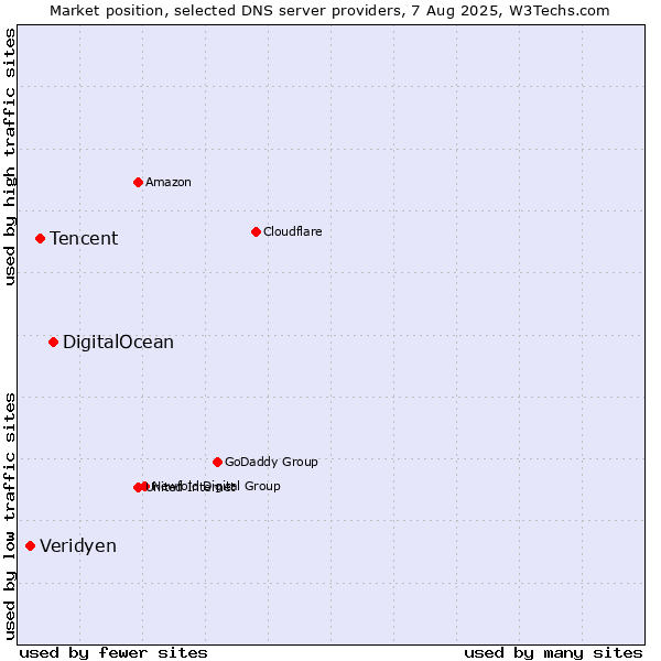 Market position of DigitalOcean vs. Tencent vs. Veridyen