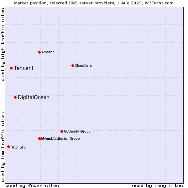 Market position of DigitalOcean vs. Tencent vs. Versio