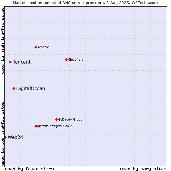 Market position of DigitalOcean vs. Tencent vs. Web24