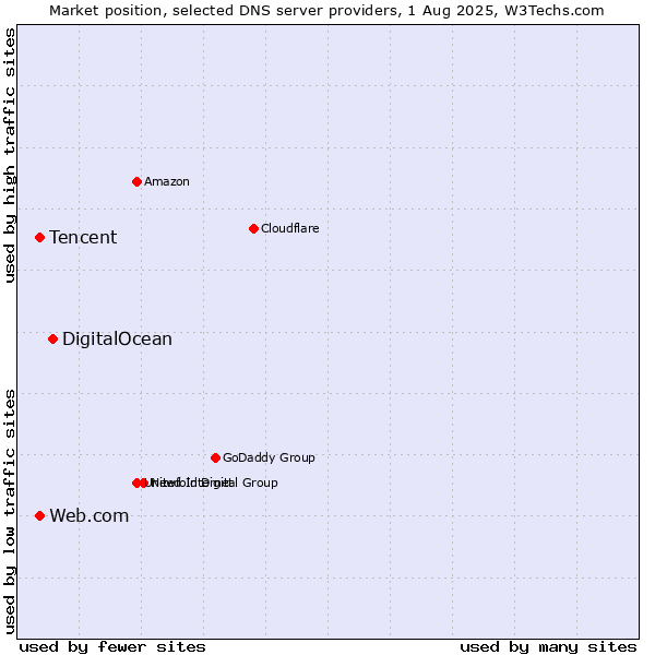 Market position of DigitalOcean vs. Tencent vs. Web.com