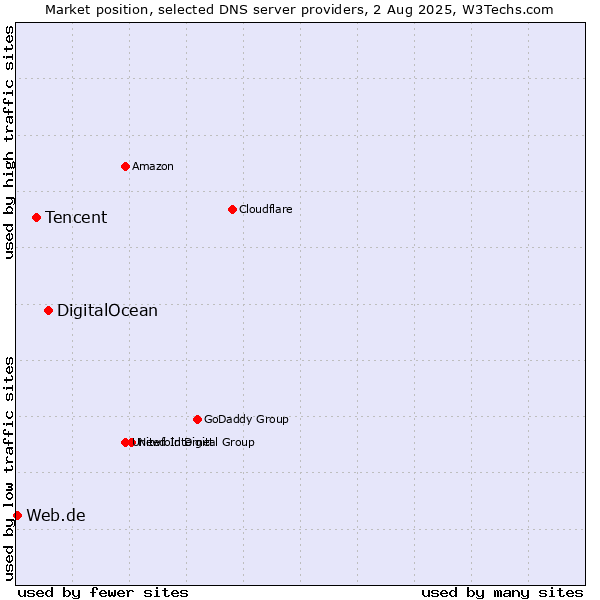 Market position of DigitalOcean vs. Tencent vs. Web.de