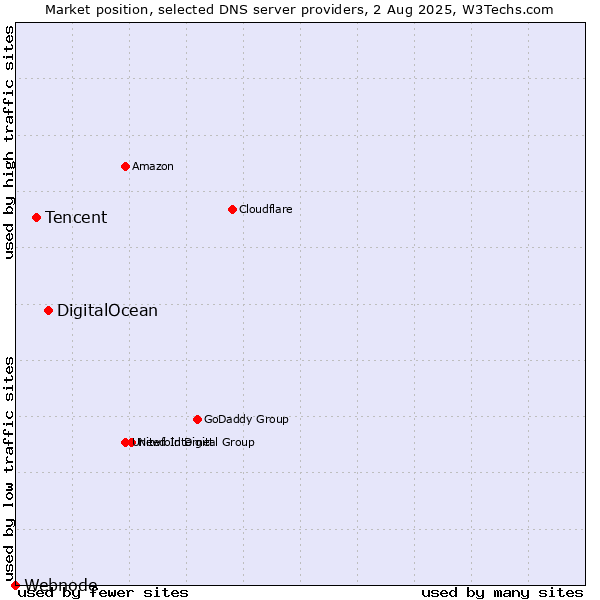 Market position of DigitalOcean vs. Tencent vs. Webnode