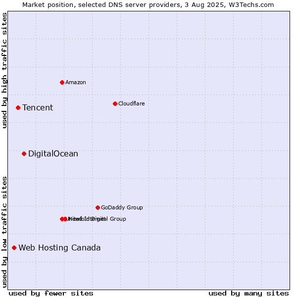 Market position of DigitalOcean vs. Tencent vs. Web Hosting Canada
