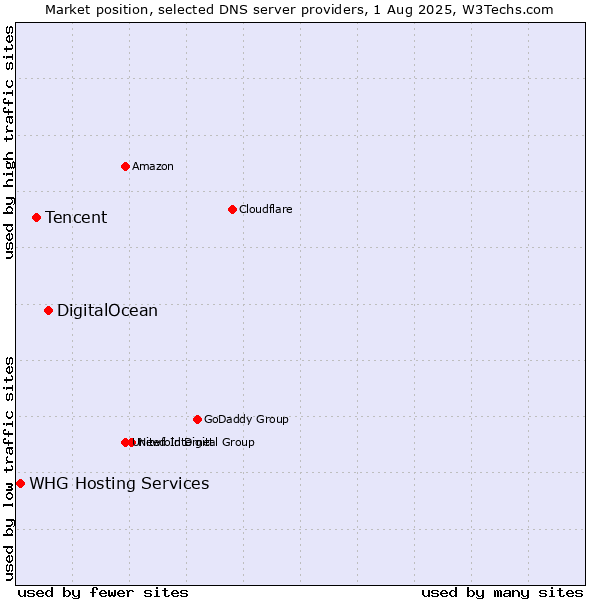 Market position of DigitalOcean vs. Tencent vs. WHG Hosting Services