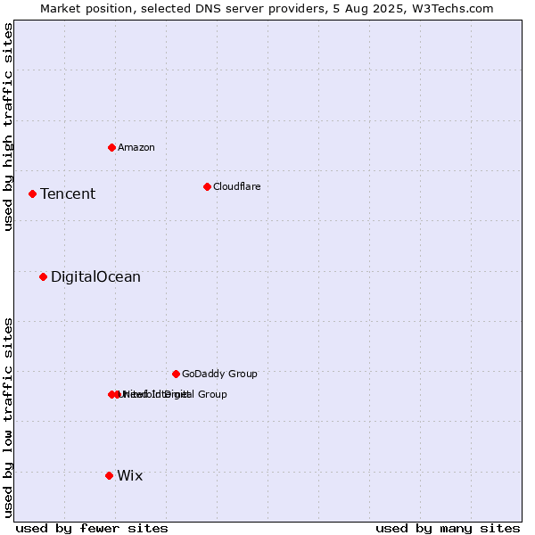 Market position of Wix vs. DigitalOcean vs. Tencent
