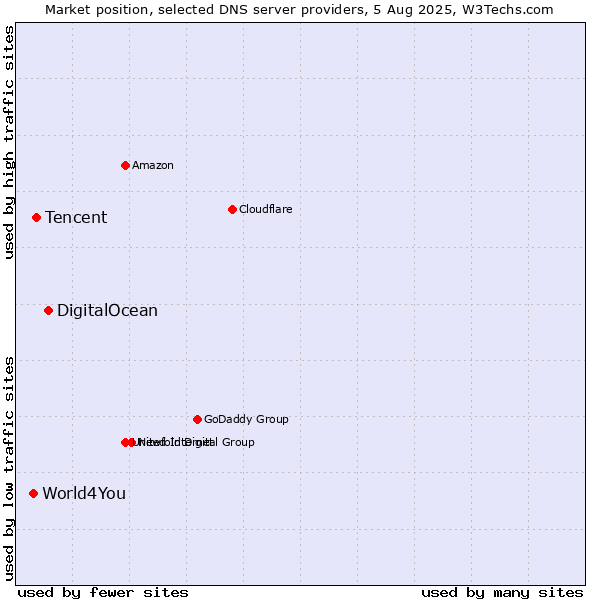 Market position of DigitalOcean vs. Tencent vs. World4You