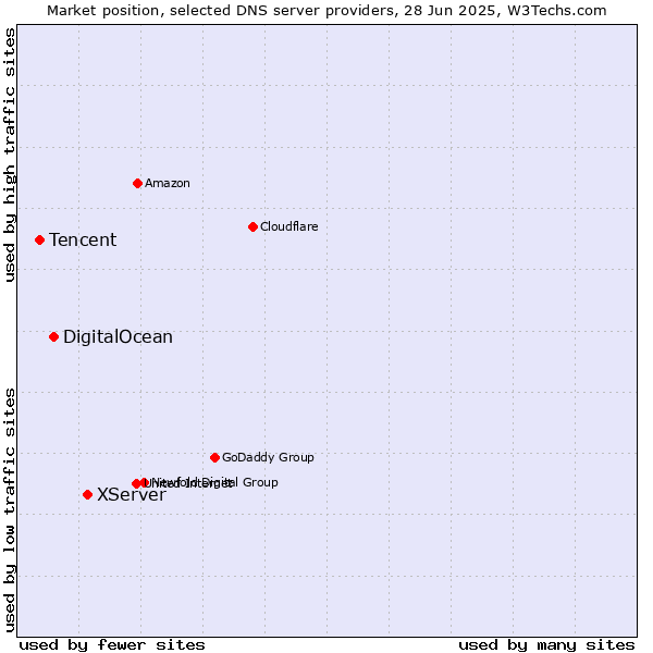 Market position of XServer vs. DigitalOcean vs. Tencent
