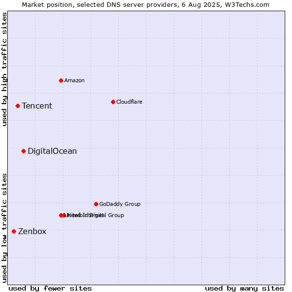 Market position of DigitalOcean vs. Tencent vs. Zenbox